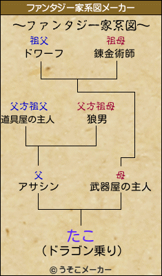 たこのファンタジー家系図メーカー結果