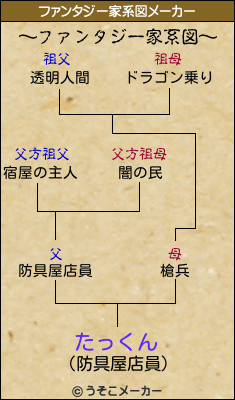 たっくんのファンタジー家系図メーカー結果