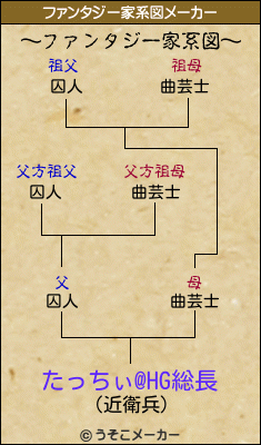 たっちぃ@HG総長のファンタジー家系図メーカー結果