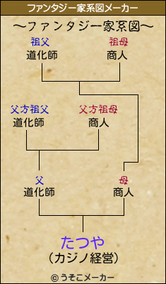 たつやのファンタジー家系図メーカー結果