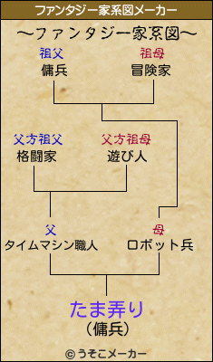 たま弄りのファンタジー家系図メーカー結果