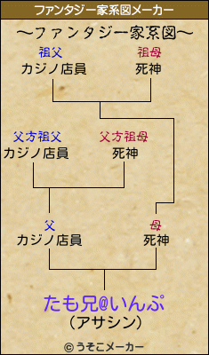 たも兄@いんぷのファンタジー家系図メーカー結果