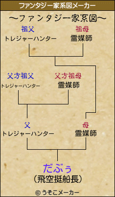 だぶぅのファンタジー家系図メーカー結果