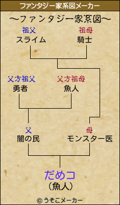 だめコのファンタジー家系図メーカー結果