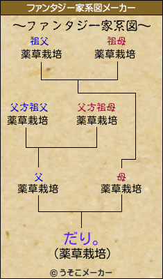 だり。のファンタジー家系図メーカー結果