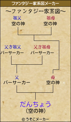 だんちょうのファンタジー家系図メーカー結果