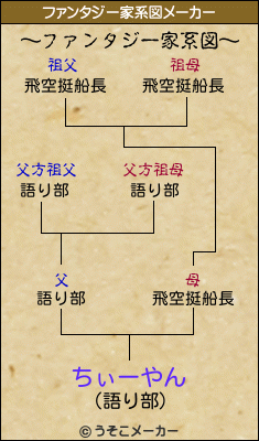 ちぃーやんのファンタジー家系図メーカー結果