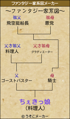 ちぇきっ娘のファンタジー家系図メーカー結果