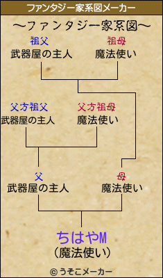 ちはやMのファンタジー家系図メーカー結果