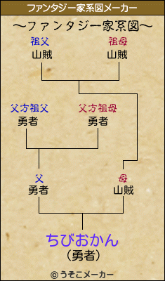 ちびおかんのファンタジー家系図メーカー結果