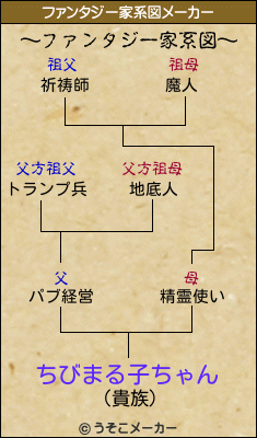 ちびまる子ちゃんのファンタジー家系図