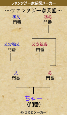 ちゃーのファンタジー家系図メーカー結果