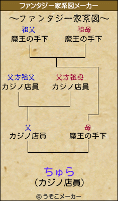 ちゅらのファンタジー家系図メーカー結果