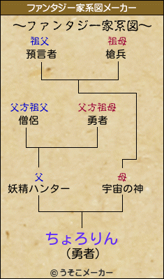 ちょろりんのファンタジー家系図メーカー結果