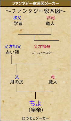 ちよのファンタジー家系図メーカー結果