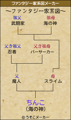 ちんこのファンタジー家系図メーカー結果