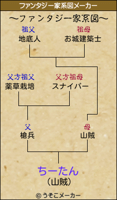 ちーたんのファンタジー家系図メーカー結果