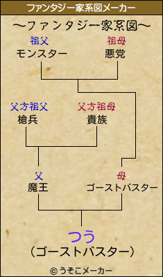 つうのファンタジー家系図メーカー結果