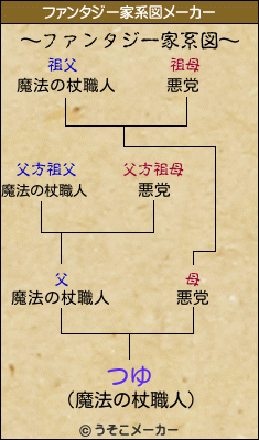 つゆのファンタジー家系図メーカー結果