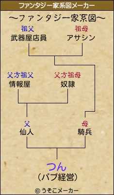 つんのファンタジー家系図メーカー結果