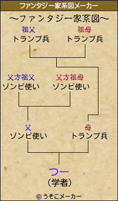 つーのファンタジー家系図メーカー結果