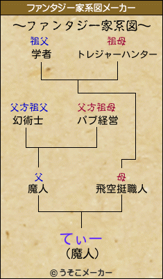 てぃーのファンタジー家系図メーカー結果