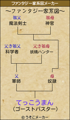 てっこうまんのファンタジー家系図メーカー結果