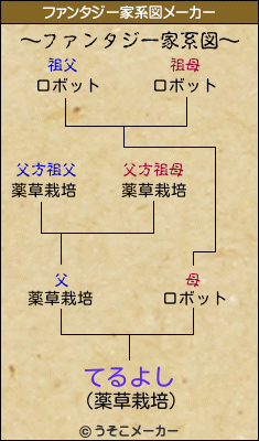 てるよしのファンタジー家系図メーカー結果