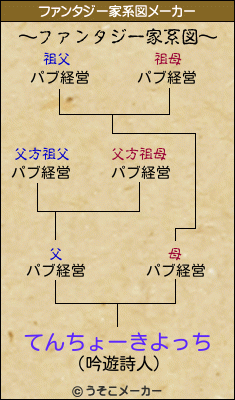 てんちょーきよっちのファンタジー家系図メーカー結果