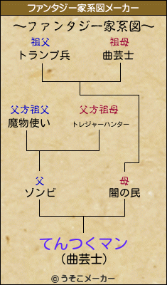 てんつくマンのファンタジー家系図メーカー結果