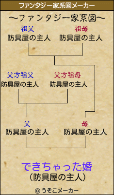 できちゃった婚のファンタジー家系図メーカー結果