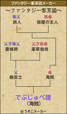 でぶじゅぺ理のファンタジー家系図メーカー結果