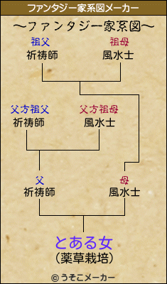 とある女のファンタジー家系図メーカー結果