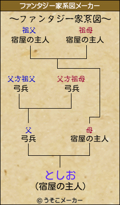としおのファンタジー家系図メーカー結果