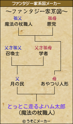 とっとこ走るよハム太郎のファンタジー家系図