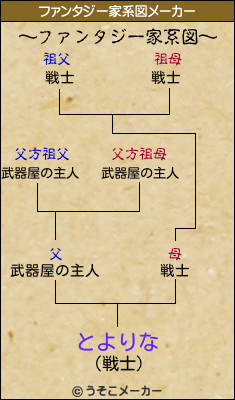 とよりなのファンタジー家系図メーカー結果