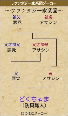 どくちゃまのファンタジー家系図メーカー結果