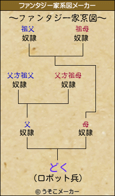 どくのファンタジー家系図メーカー結果