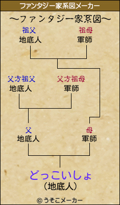 どっこいしょのファンタジー家系図メーカー結果