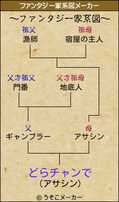 どらチャンでのファンタジー家系図メーカー結果