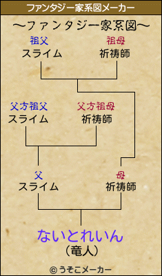 ないとれいんのファンタジー家系図メーカー結果