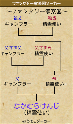 なかむらけんじのファンタジー家系図メーカー結果