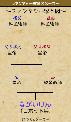 ながいけんのファンタジー家系図メーカー結果