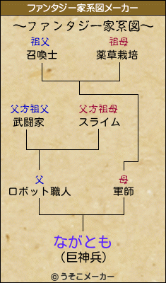 ながとものファンタジー家系図メーカー結果