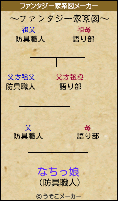 なちっ娘のファンタジー家系図メーカー結果