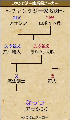 なっつのファンタジー家系図メーカー結果