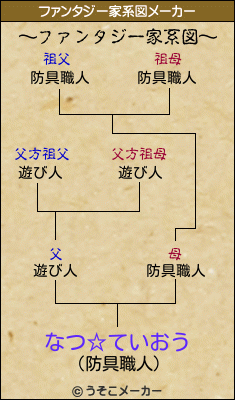 なつ☆ていおうのファンタジー家系図メーカー結果