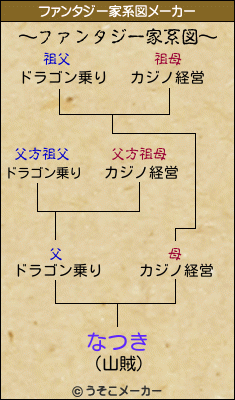 なつきのファンタジー家系図メーカー結果