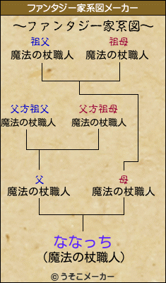 ななっちのファンタジー家系図