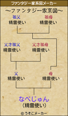 なべじゅんのファンタジー家系図メーカー結果